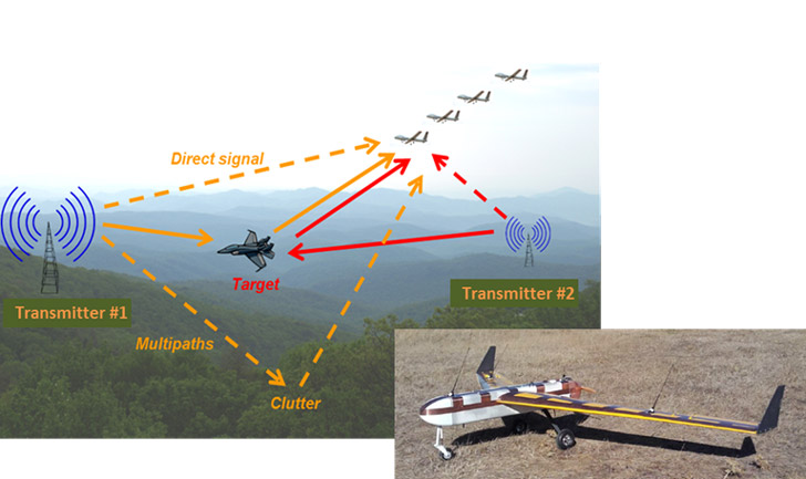 Passive aerial surveillance radar on swarm of drones - Drone and onboard radar sensor” à remplacer par : “Multistatic Passive Radar using Multiple Coordinated UAVs – Drone with onboard radar sensor