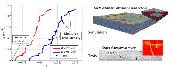 Forecasting crack density on mesoscopic scale in 2D Glass/Epoxy woven composite and experimental validation