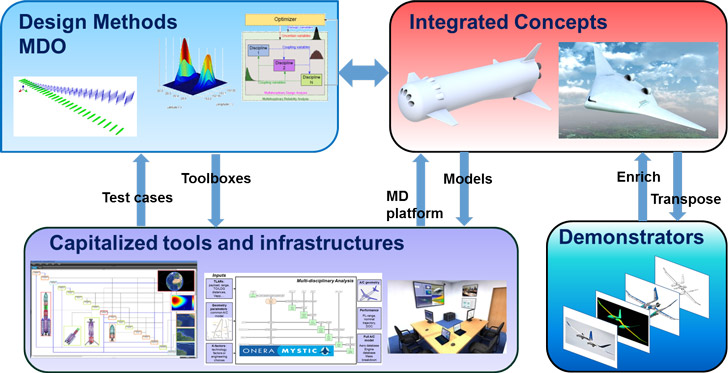 Multidisciplinary methods, integrated concepts (M2CI)