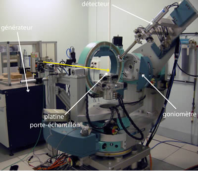 Ce diffractomètre a été conçu à l’Onera. Il permettra de mettre en œuvre des expériences nouvelles, pour le développement de matériaux comme pour l’étude de nouveaux capteurs. Il s'agit d'un cofinancement dans le cadre d'un projet Sesame (Onera-Région Ile de France - CNRS)