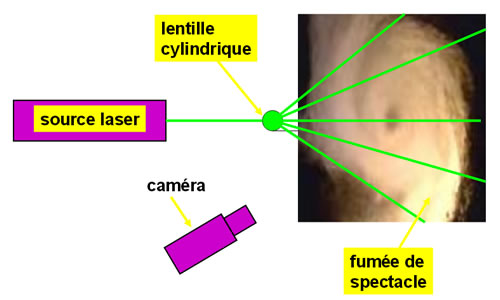 Principe de la tomoscopie laser