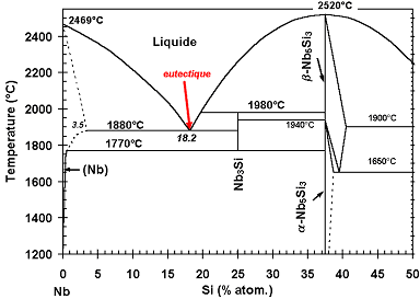 Diagramme de phase Nb-Si partiel (0 =< Si (% at .) =< 50). 