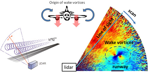 Lidar and wake vortices