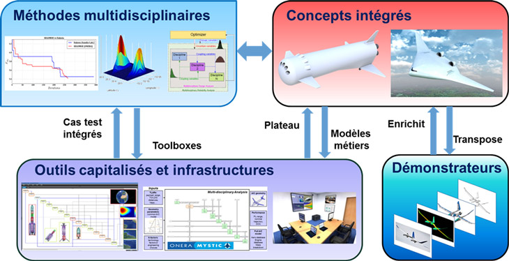 Méthodes Multidisciplinaires, Concepts Intégrés (M2CI)