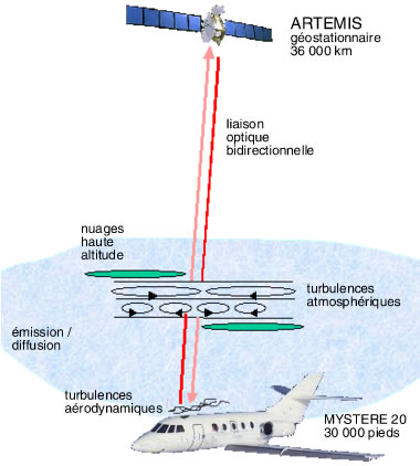 LOLA, liaison optique laser avion / satellite géostationnaire