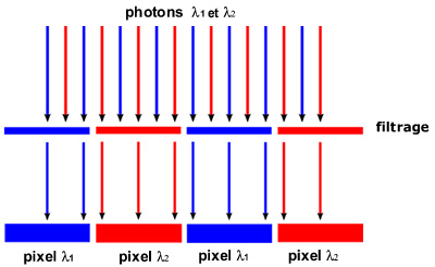 Principe du filtrage spectral : les filtres ne laissent passer qu’une seule couleur (ou longueur d’onde. Avec 2 couleurs, 50% du rayonnement est perdu.