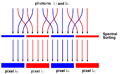 Principal of spectral sorting of photons
