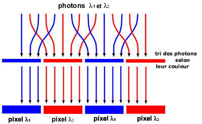 Principe du tri spectral : les nano-antennes ont un effet d’entonnoir (funneling) sur les flux de photons et captent 100% du rayonnement correspondant à leur longueur d’onde, qu’elles transmettent au pixel correspondant : sensibilité deux fois plus importante qu’avec le tri (pour deux couleurs). 