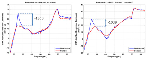 Résultats de contrôle pour Mach = 0.3 et 0.73 sur des réponses accélérométriques pour une perturbation rafale de type large bande