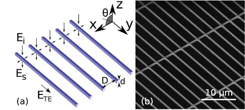 On peut rendre toute matière aussi réfléchissante qu’un métal en la tissant avec une période très proche de la longueur d'onde. Ici, exaltation dipolaire dans des nanorésonateurs transparents en nitrure de silicium.