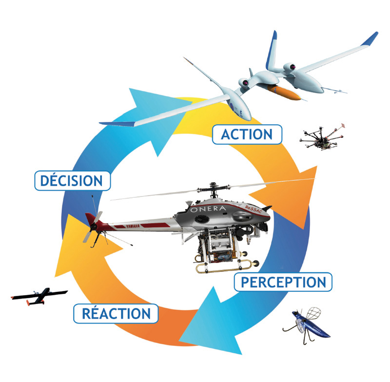 Schéma ONERA drones - Décision, Action, Perception, Réaction