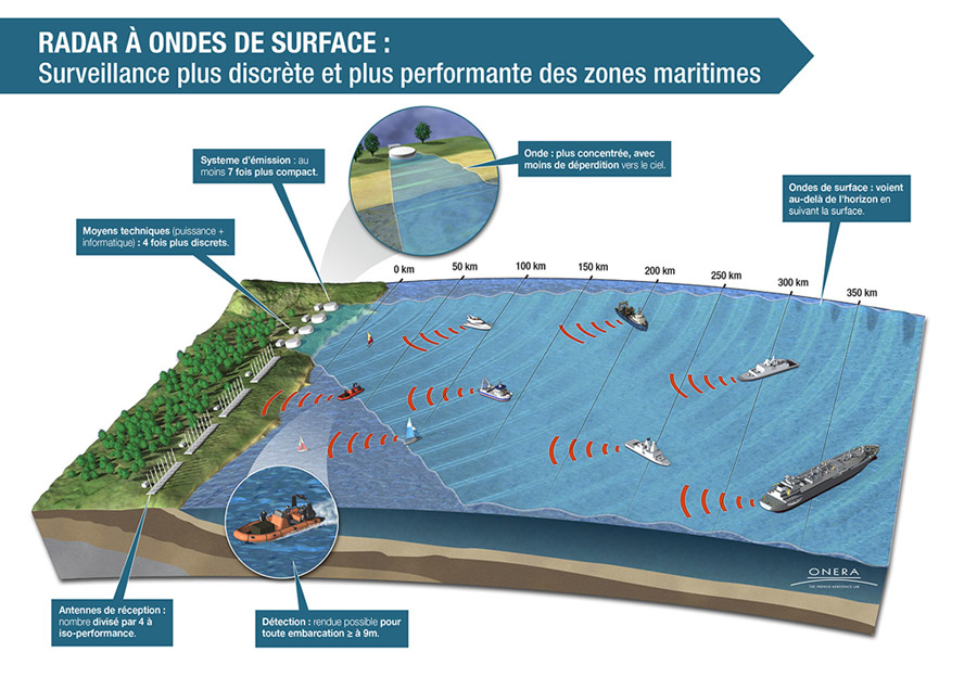 Radar à Ondes de Surface - surveillance plus discrète et plus performante des zones maritimes