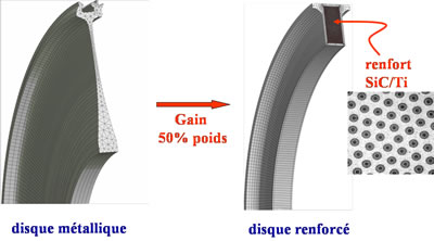 The inclusion of composites with metal matrices in a turbine disc (here an ANAM disc, Monoblock Blade Ring) reduces the mass to a spectacular degree. The non linear finite element calculations are a mandatory stage in the validation of the dimensioning and for the lifetime of these parts (EPICUR and EPICUR II programs). 