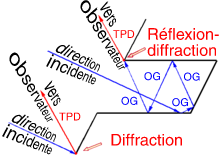 La méthode de simulation repose sur les lois de l'Optique géométrique [OG] et celles de la Théorie physique de la diffraction [TPD] 