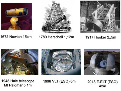 Diamètre des téléscopes : la course vers le gigantisme