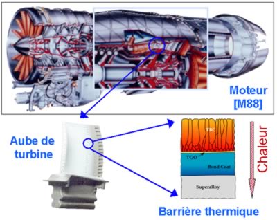 La barrière thermique, un concentré de recherche technologique, qui, placé dans l'endroit le plus critique de la turbine, permet d'augmenter le rendement et la durée de vie du moteur.