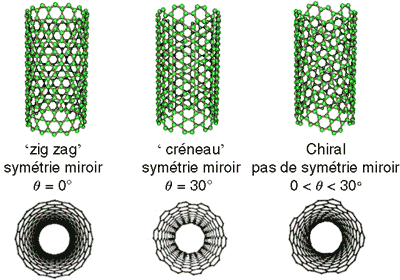 Les nanotubes ont des propriétés électroniques différentes, fonction de leur hélicité