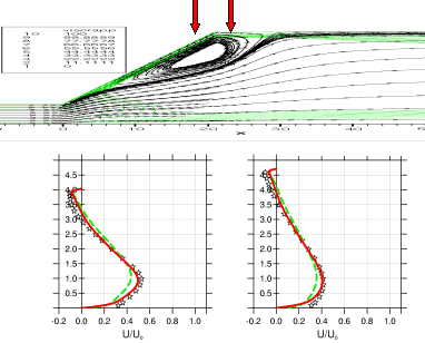 Exemple d'améliorations apportées par des modèles prenant mieux en compte l'histoire de la turbulence : calcul de l'écoulement décollé dans un diffuseur et comparaison des prévisions des profils de vitesse prévus par les modèles classiques (pointillés verts) et ces modèles (courbes rouges) aux deux stations indiquées par les flèches