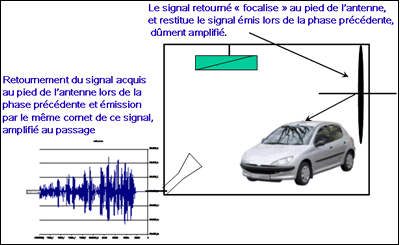 Deuxième partie : le signal dégradé précédent est inversé, amplifié et renvoyé de la même façon : on obtient sur le pied d'antenne un signal très proche du signal initial, amplifié. 