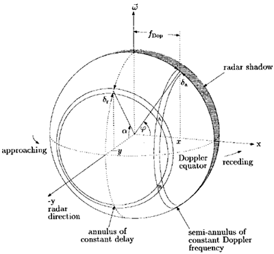 L’écho rétrodiffusé par la surface lunaire est séparé en points distances (pour une résolution en distance radiale de quelques kilomètres). Le traitement distance découpe à la surface de la Lune des anneaux iso-distances. De même, un traitement Doppler découperait des demi-anneaux iso-Doppler. 