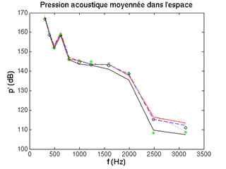 Exemples de niveaux de pression acoustique obtenus par vélocimétrie laser 3D en présence d'un écoulement moyen de 26 m/s soit près de 95 km/h