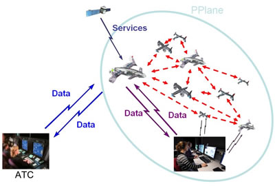 The term PPlane in fact represents a system that includes the fleet aircraft and the pilots on the ground. This system interacts with air traffic control [ATC] 
