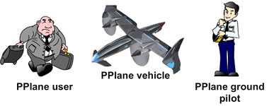In the PPlane concept, the pilot remains on the ground. He/she is in charge of the smooth operation of the flight, but it is the passenger who chooses the destination. 