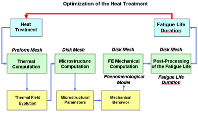 Calculation chain from heat treatment to fatigue life duration for a turbine disk  
