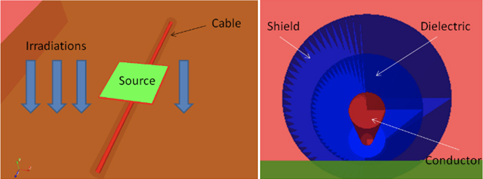Représentation graphique d’un câble simple irradié au sommet par une source carrée