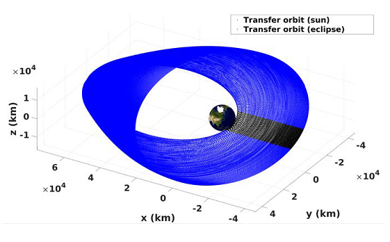 Orbite de transfert modélisée durant le projet ARF-ELECTRA par le DPHY de l’ONERA. La partie bleue et la partie noire sont respectivement les phases où le satellite est au soleil et en éclipse.