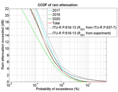 Graphe représentant la probabilité (en pourcentage d’une année moyenne, représenté sur l’axe des abscisses) de dépasser un affaiblissement par la pluie en dB (en ordonnée), issue de la campagne expérimentale menée à 20 GHz par le CNES et l’ONERA sur le Centre Spatial Guyanais à Kourou en 2017, 2018 et 2020 et prédite par le modèle  d’atténuation due à la pluie de l’Union Internationale des Télécommunications (Rec. ITU-R P.618-13)