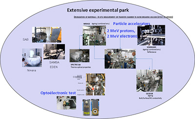 Parc expérimental complet de simulation et d’analyse des effets de l’environnement spatial radiatif