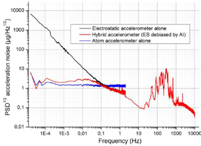 Hybridation entre un accéléromètre quantique et électrostatique pour la géodésie spatiale