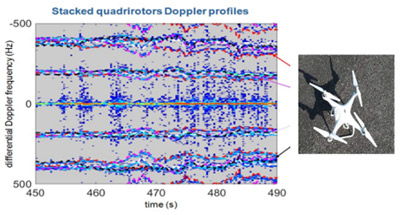 Signatures Doppler d’un drone quadrirotor. Ces figures ont été obtenues dans le cadre de la lutte anti-drones par radar passif, avec l'enregistrement et de le traitement de mesures expérimentales