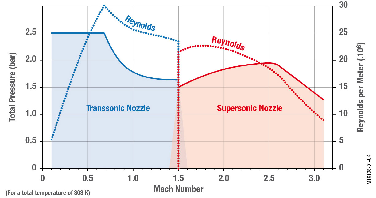 Test range diagram